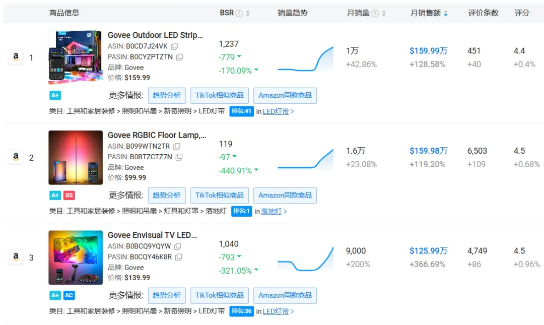 深圳老板在海外卖灯,月销售额破千万美金,他是怎么火的?