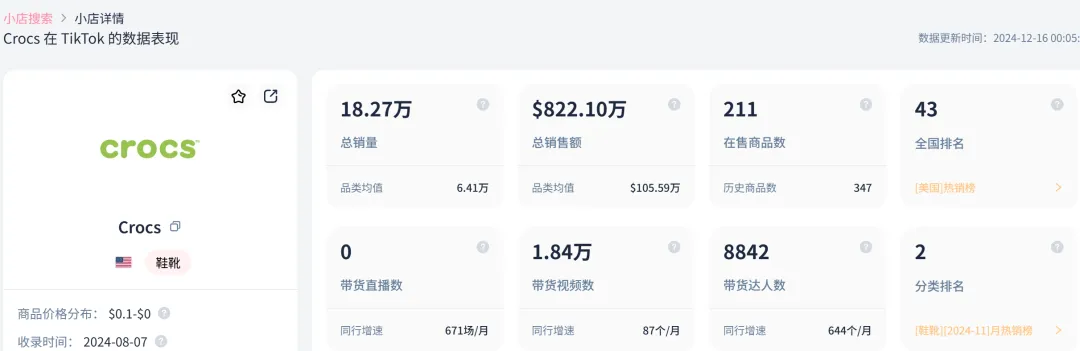 洞洞鞋在TikTok上爆卖,Crocs狂赚822万美元