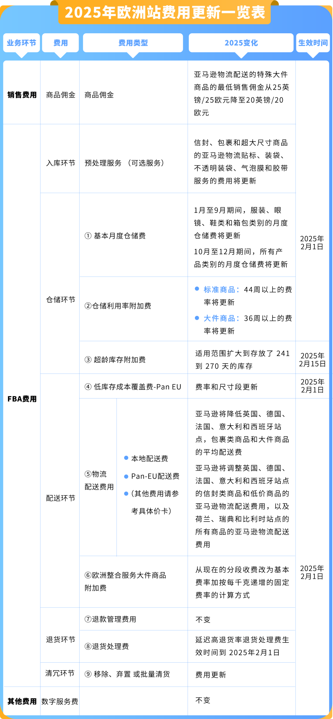 重要通知！2025年亚马逊欧洲站销售佣金和亚马逊物流费用发布