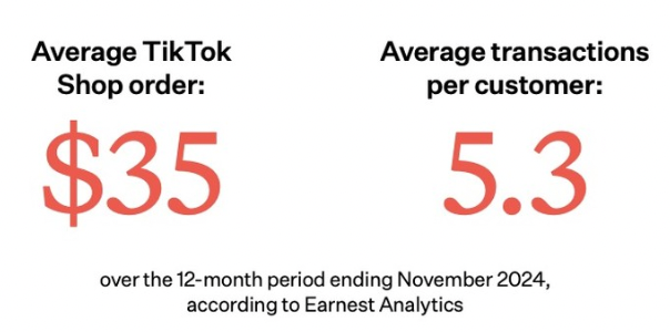 美国消费者支出趋势：TikTok Shop 2024年订单增长158%