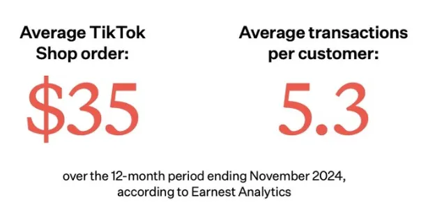 美国消费者支出趋势：TikTok Shop 2024年订单增长158%