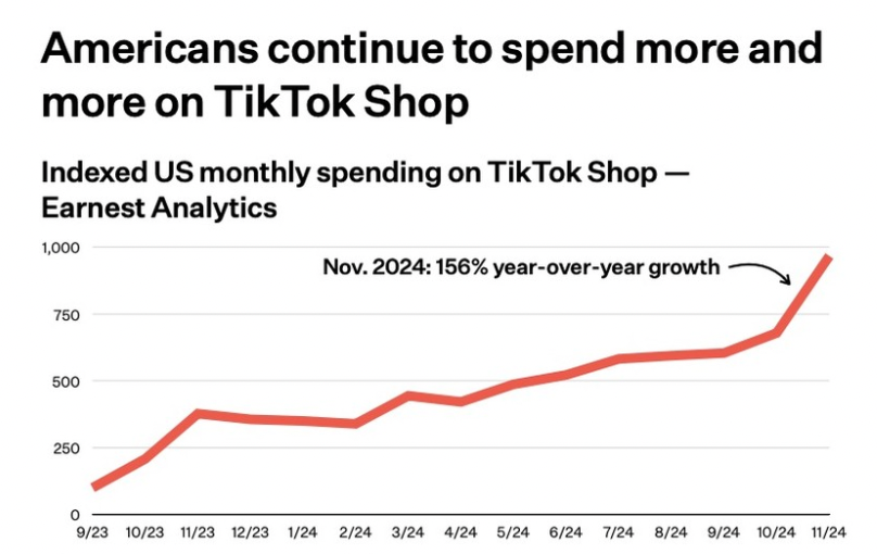 美国消费者支出趋势：TikTok Shop 2024年订单增长158%