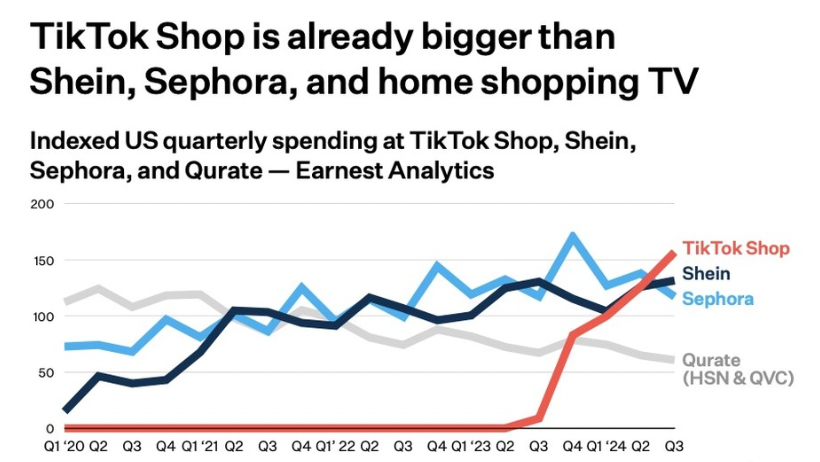 美国消费者支出趋势：TikTok Shop 2024年订单增长158%