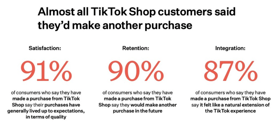 美国消费者支出趋势：TikTok Shop 2024年订单增长158%