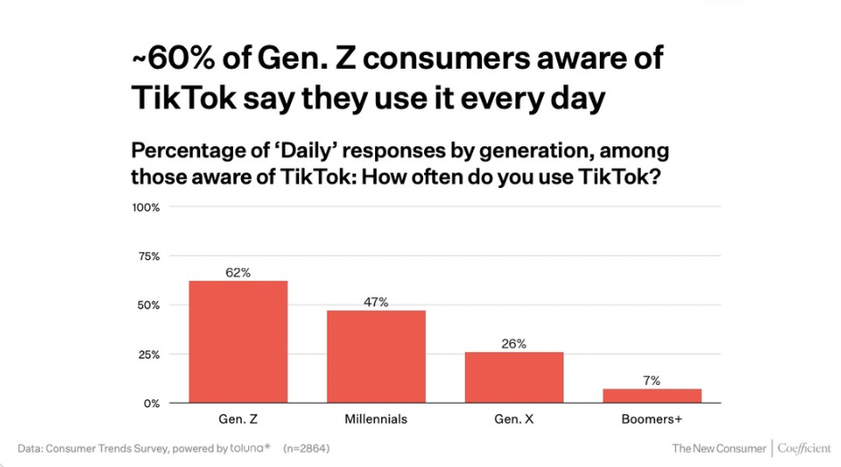 美国消费者支出趋势：TikTok Shop 2024年订单增长158%