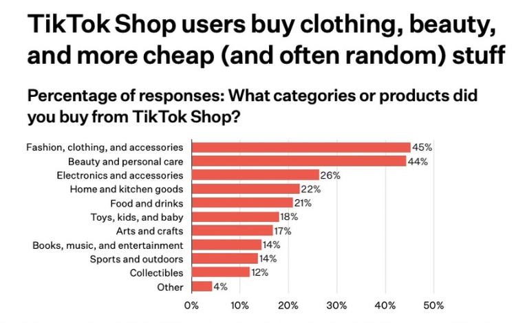 美国消费者支出趋势：TikTok Shop 2024年订单增长158%