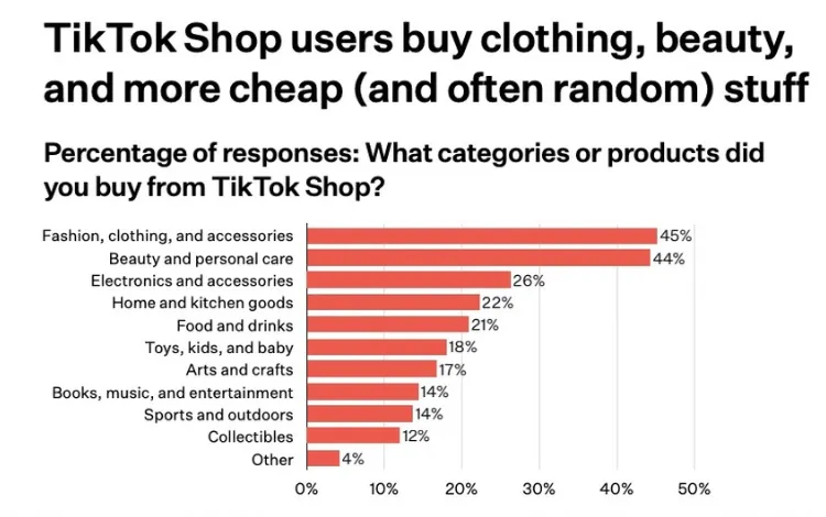 美国消费者支出趋势：TikTok Shop 2024年订单增长158%