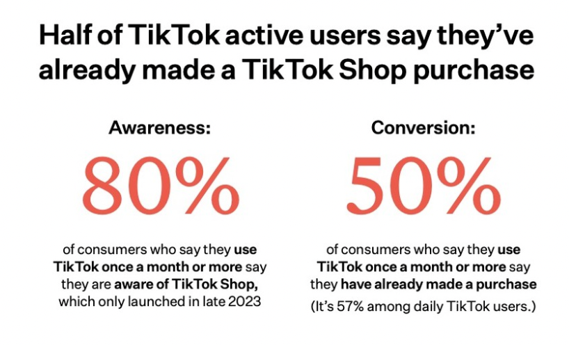 美国消费者支出趋势：TikTok Shop 2024年订单增长158%