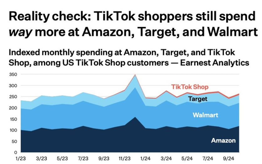 美国消费者支出趋势：TikTok Shop 2024年订单增长158%