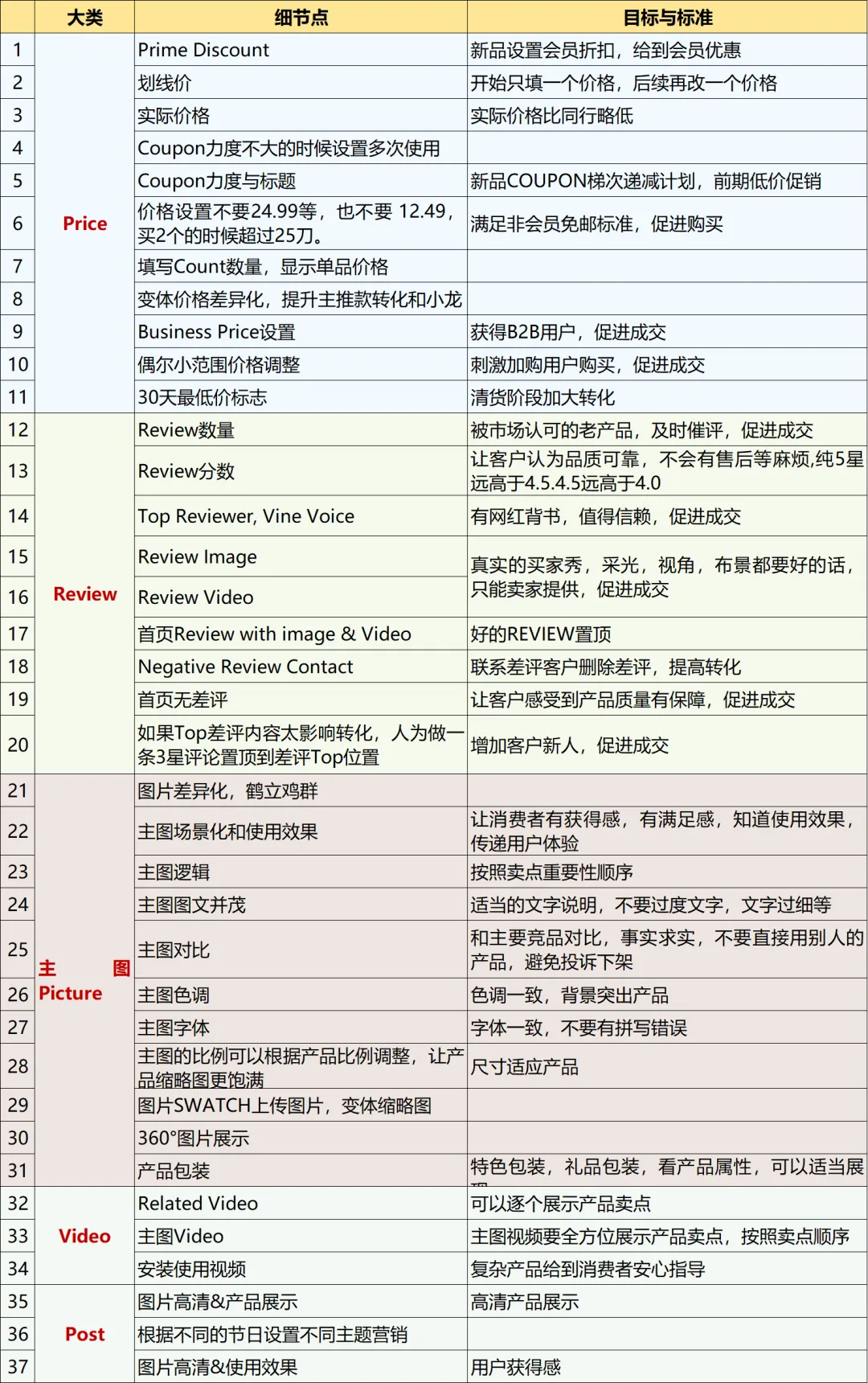 亚马逊运营最应该关注的80个提高转化率细节！