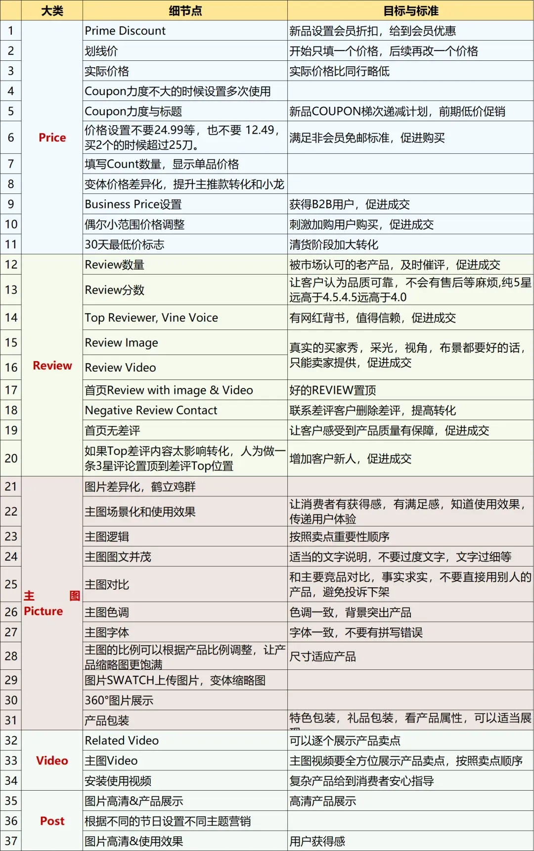 亚马逊运营最应该关注的80个提高转化率细节！