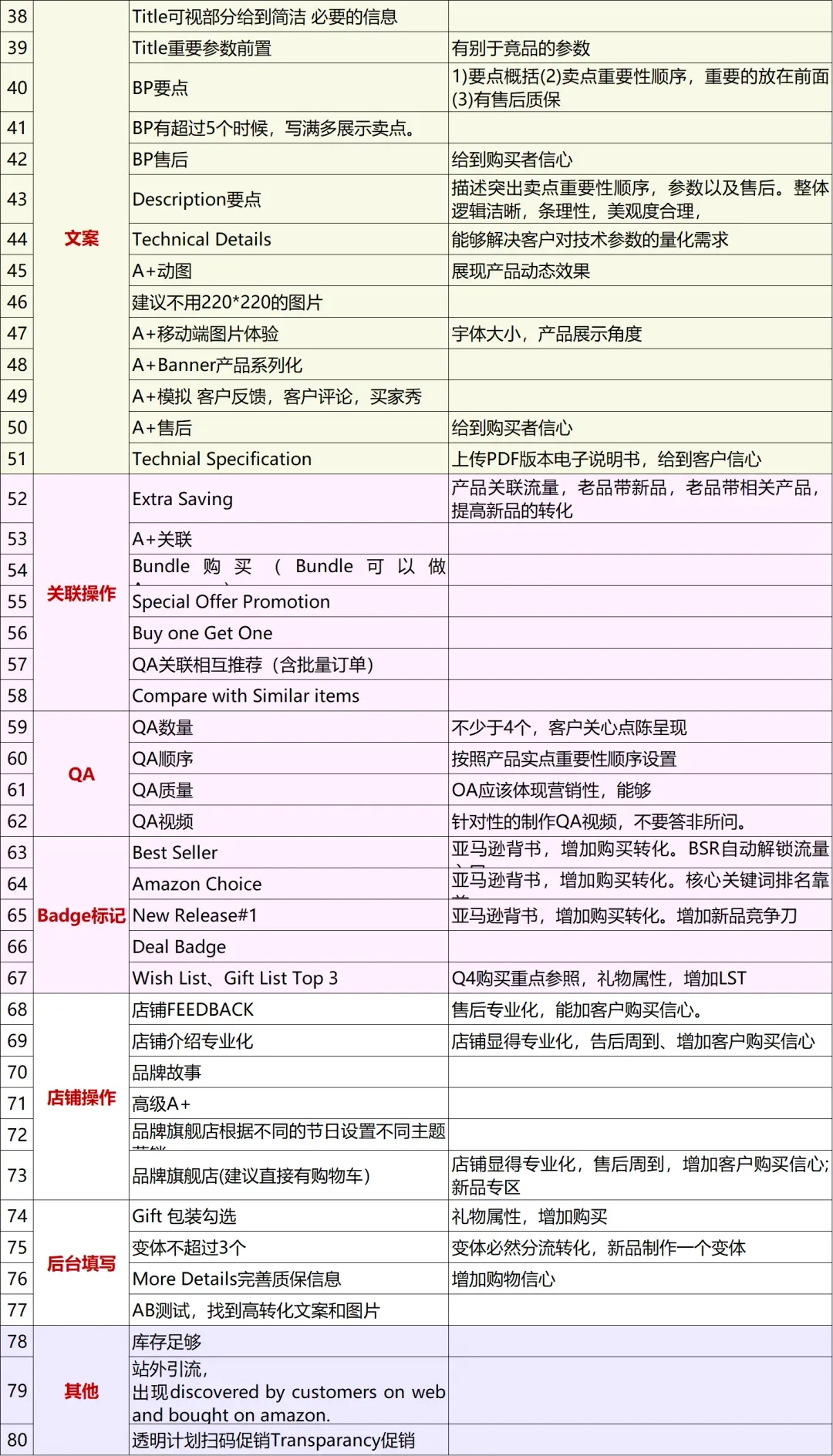 亚马逊运营最应该关注的80个提高转化率细节！