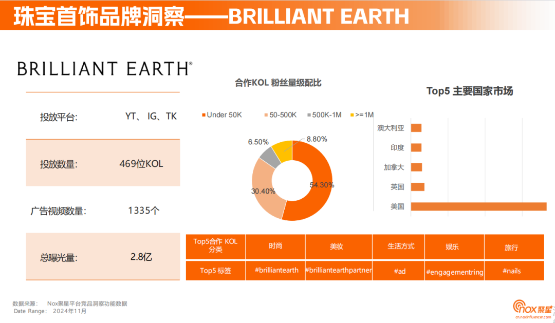 《2024珠宝首饰海外网红营销报告》：解码珠宝品牌海外突围之径