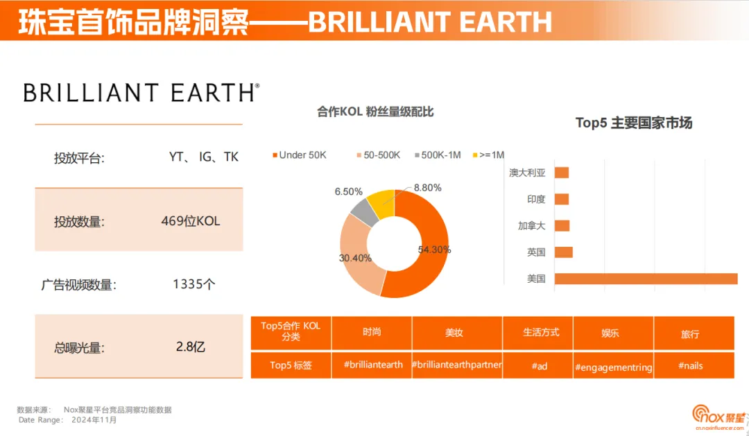 《2024珠宝首饰海外网红营销报告》:解码珠宝品牌海外突围之径