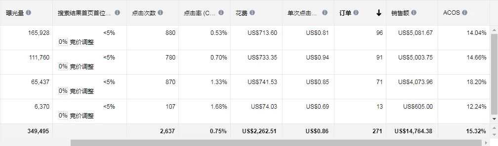 亚马逊广告单占了总订单的55%！怎样才能让我的自然订单多一些？为什么同事的广告只花一点点，总单量却比我多这么多呢？