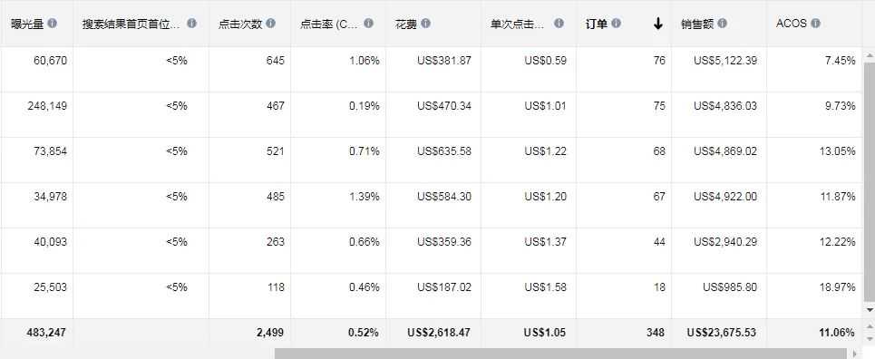 亚马逊广告单占了总订单的55%！怎样才能让我的自然订单多一些？为什么同事的广告只花一点点，总单量却比我多这么多呢？