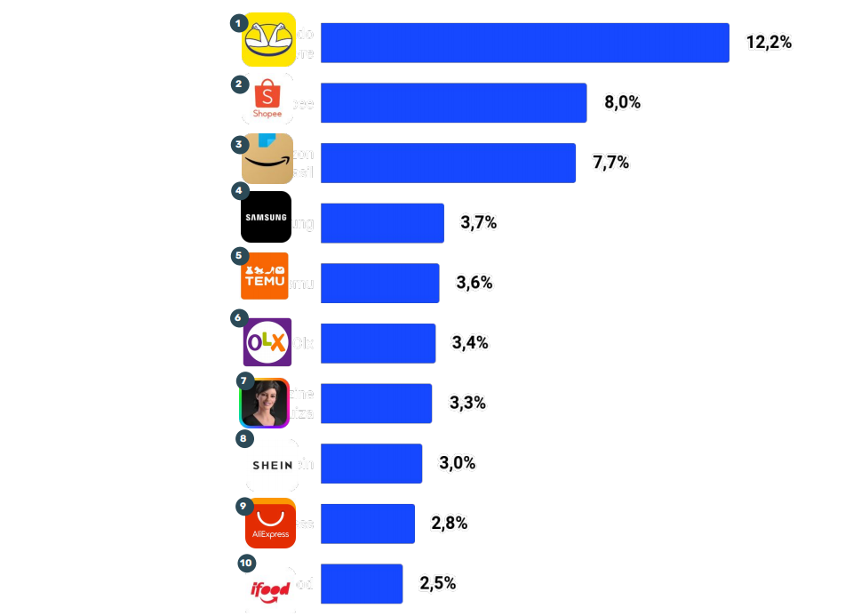 巴西11月电商访问量环比增长10.5%，Temu位居第五