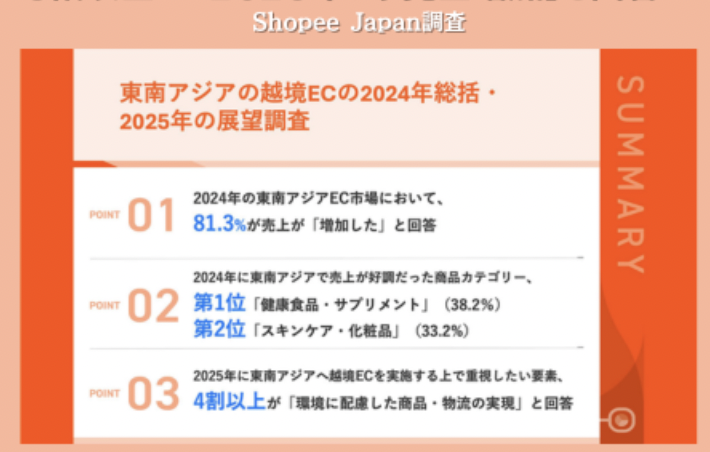 Shopee日本发布2024东南亚电商回顾：80%卖家实现销售增长