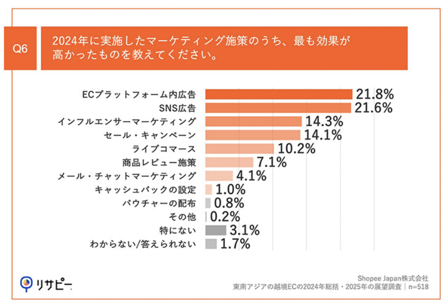 Shopee日本发布2024东南亚电商回顾：80%卖家实现销售增长