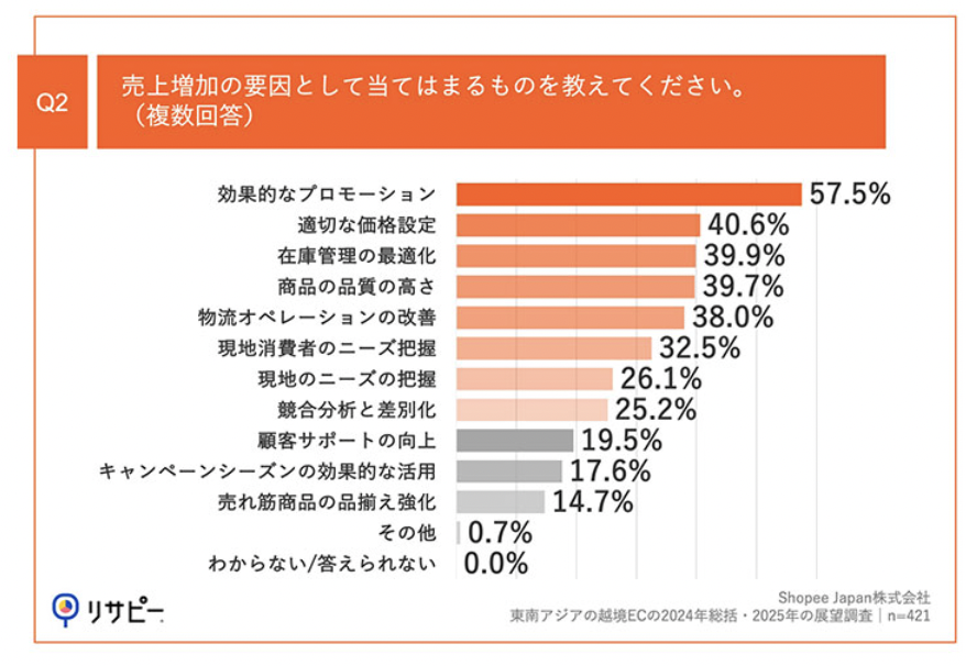 Shopee日本发布2024东南亚电商回顾：80%卖家实现销售增长