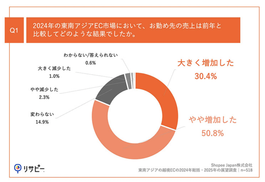 Shopee日本发布2024东南亚电商回顾：80%卖家实现销售增长