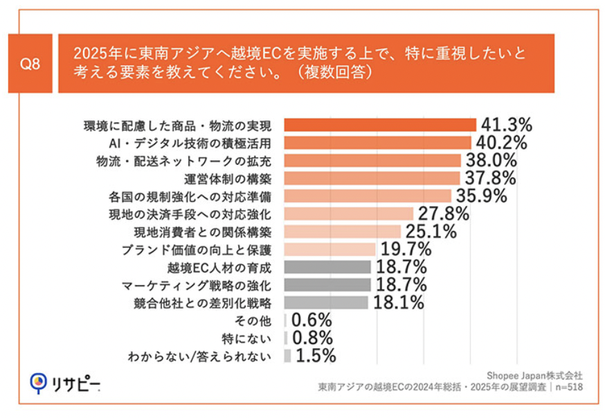 Shopee日本发布2024东南亚电商回顾：80%卖家实现销售增长