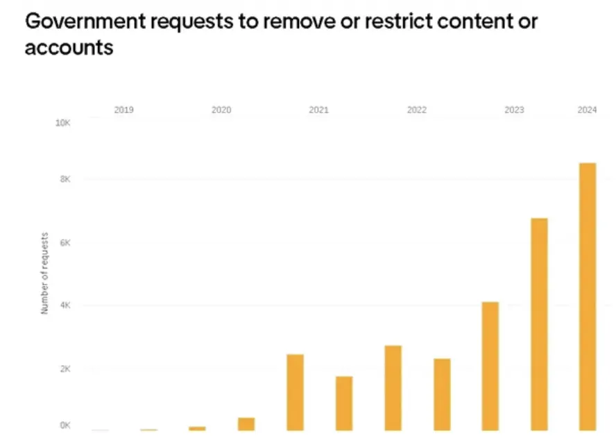 TikTok发布2024年透明度报告回应公众关注,强调数据保护承诺