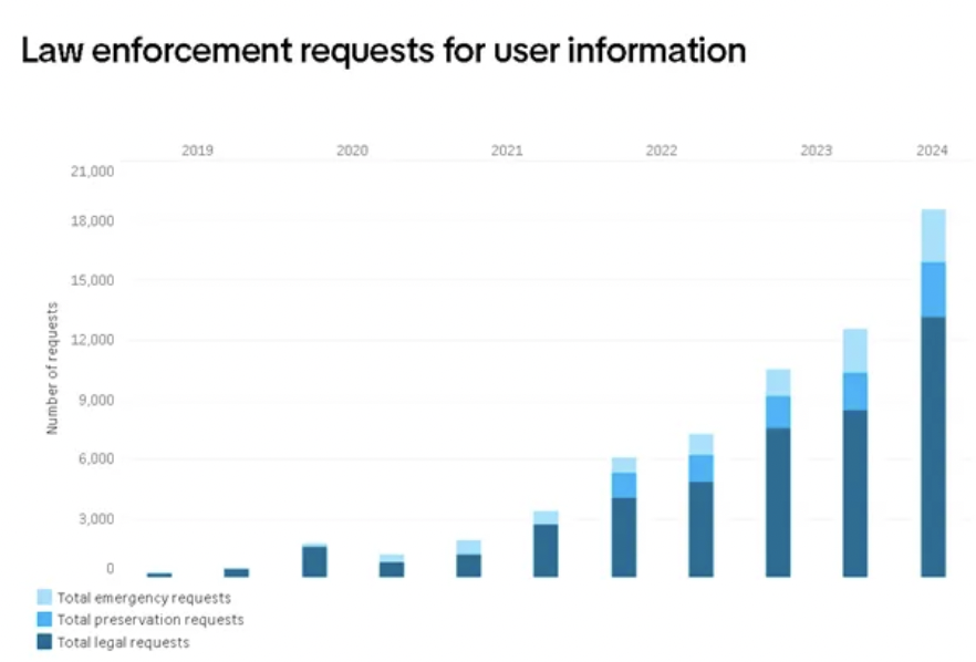 TikTok发布2024年透明度报告回应公众关注，强调数据保护承诺