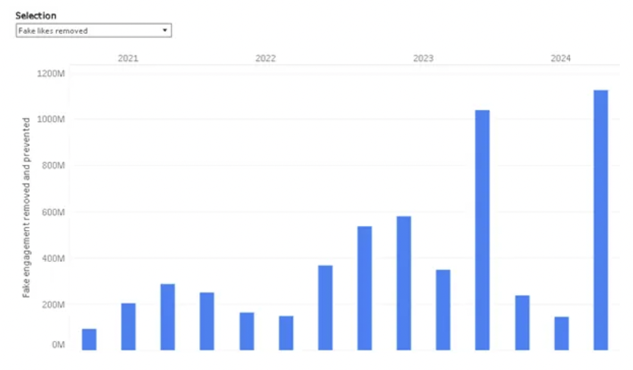 TikTok发布2024年透明度报告回应公众关注，强调数据保护承诺