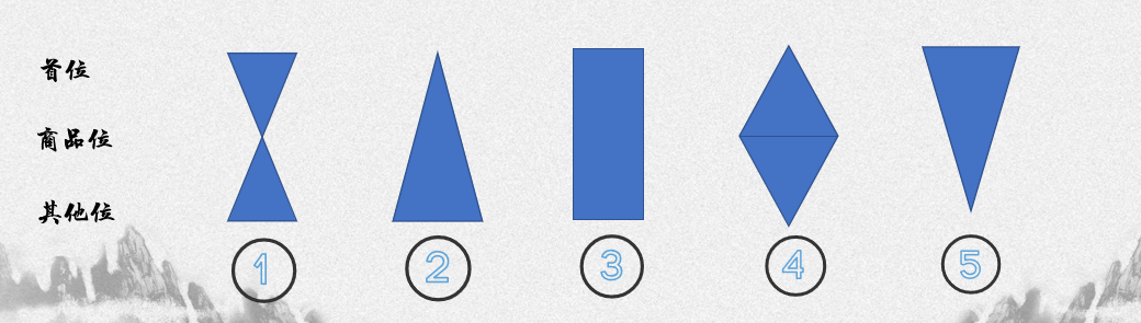 亚马逊广告位技巧：还在无脑抬高CPC高百分比上首页？为什么同样的关键词别人排名上升就是快？