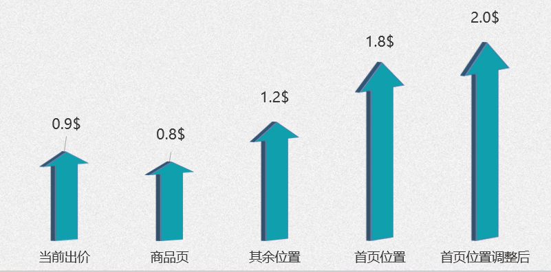 亚马逊广告位技巧：还在无脑抬高CPC高百分比上首页？为什么同样的关键词别人排名上升就是快？