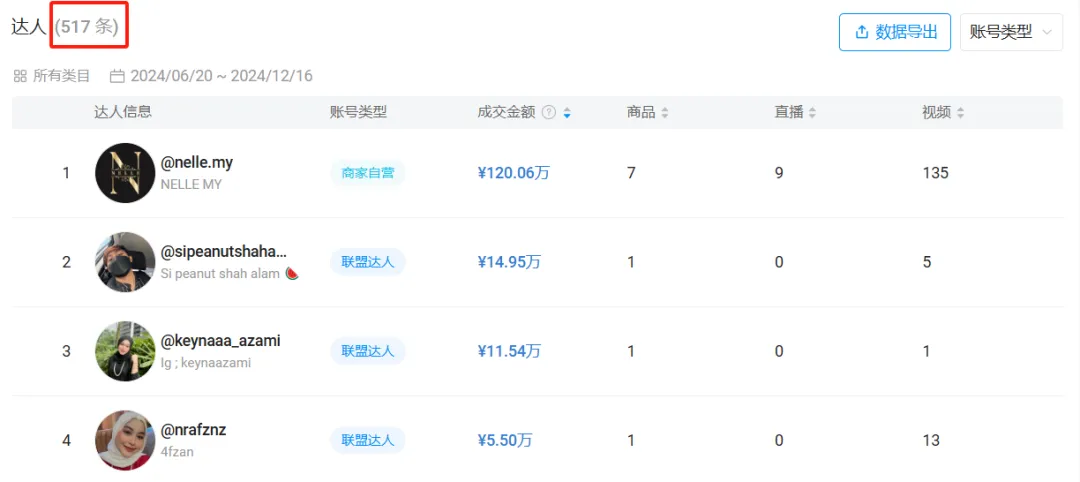 利润率高达280%的平价香水,在TikTok疯狂吸金,月销4万单