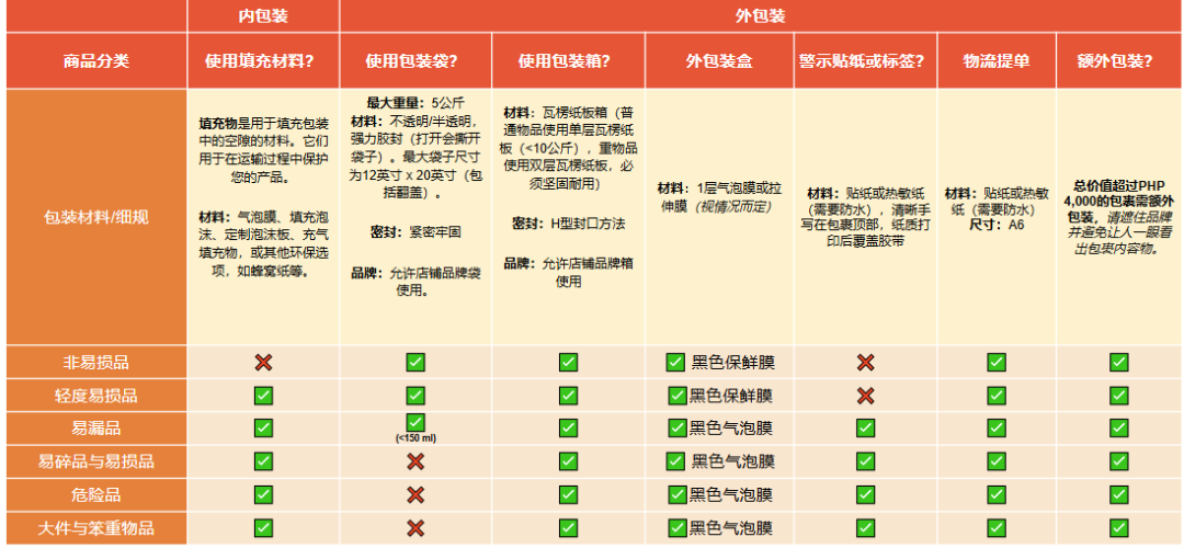 【物流服务】最新统一包装指南（非易损品和轻度易损品）！