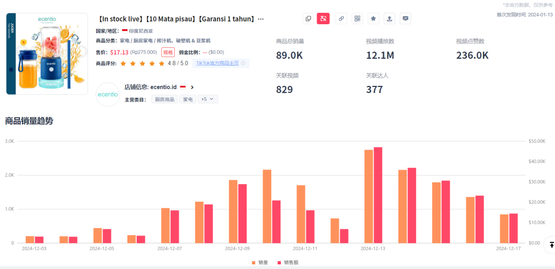 带货视频播放量超1200万，便携式榨汁机在印尼TikTok爆火！