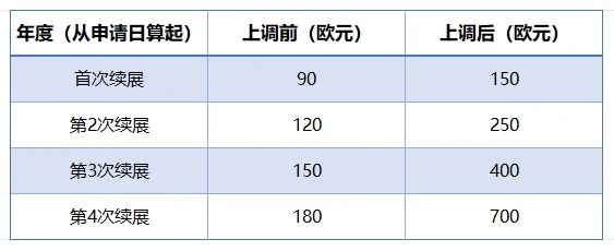 重磅!欧盟外观设计续展费用大幅上涨,卖家如何应对?