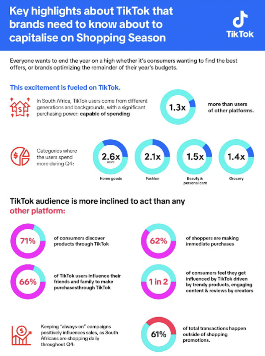 南非消费者购物趋势：71%用户通过TikTok发现产品