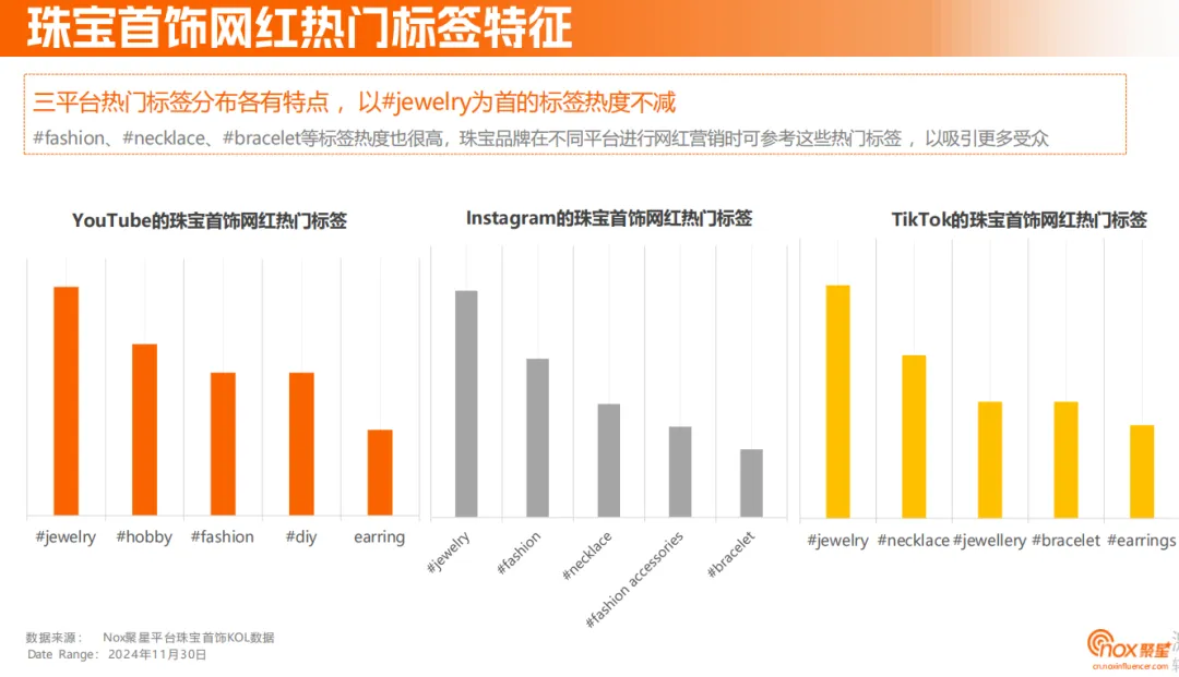 《2024珠宝首饰海外网红营销报告》：定制、智能等细分赛道黑马频出，珠宝品牌海外突围之径各有千秋