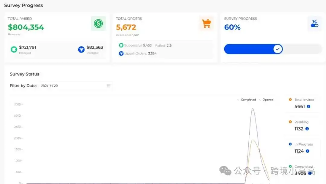 40天时间520万,我是如何一人操盘整个海外众筹项目