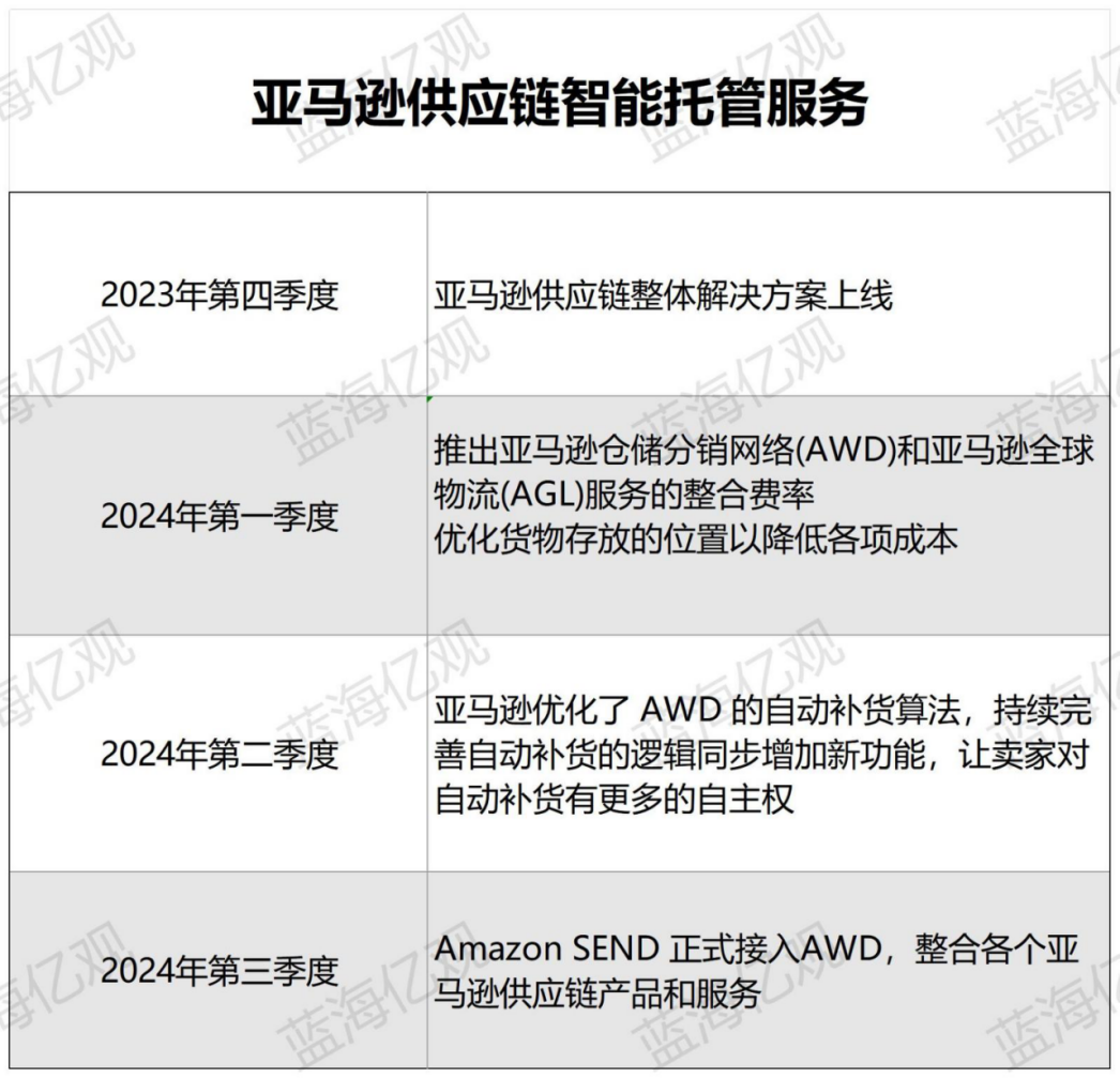 亚马逊做出两个大动作,这类卖家将走得更远