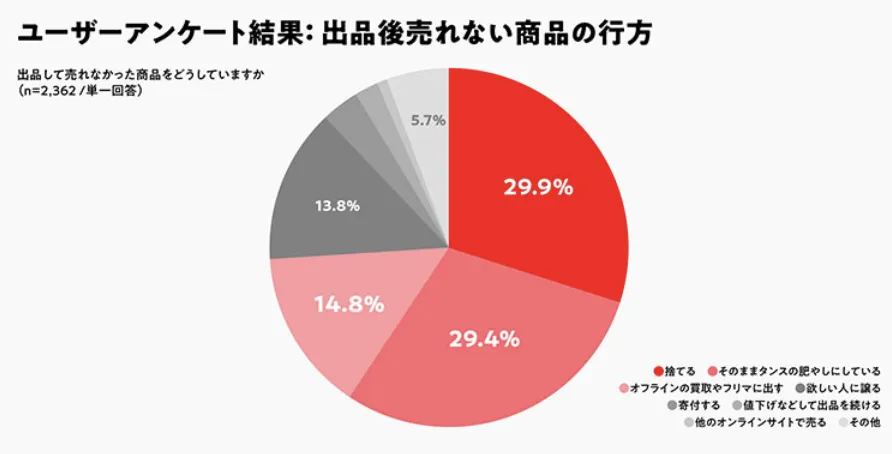 Mercari推出回购服务,助力卖家处理滞销商品