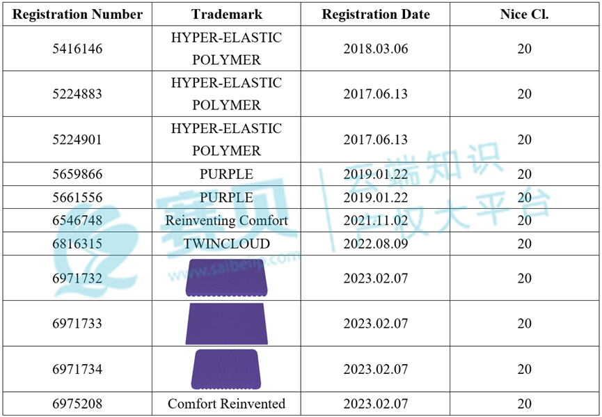 213家店铺已被起诉！PURPLE、HYPER-ELASTIC POLYMER等常用词汇不能用了！【24-cv-25034】