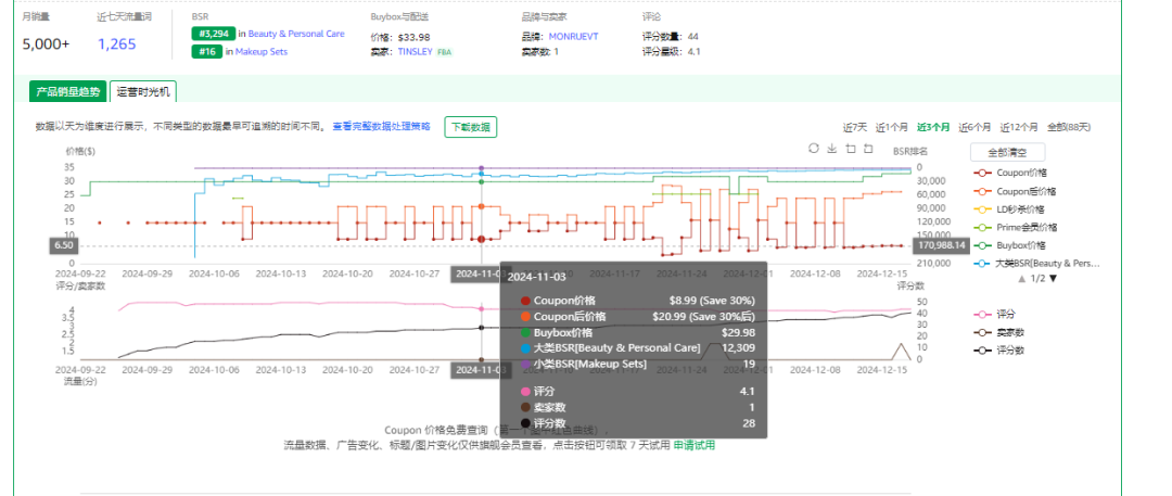 分享从行业大佬那里学来的选品思路：先通过"流量会下沉"的关键词选择评价较少的产品，再通过“逆推”搜索产品的核心关键词搜索热度……