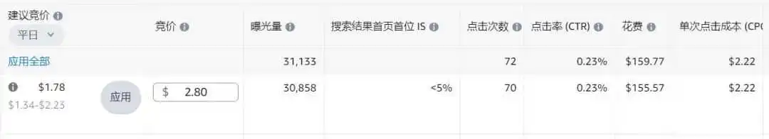 新品广告点击率仅0.15%!是否继续打首页竞价?根据广告位的数据,流量都是集中在商品页面,我该如何调整?以下是前半个月的数据……