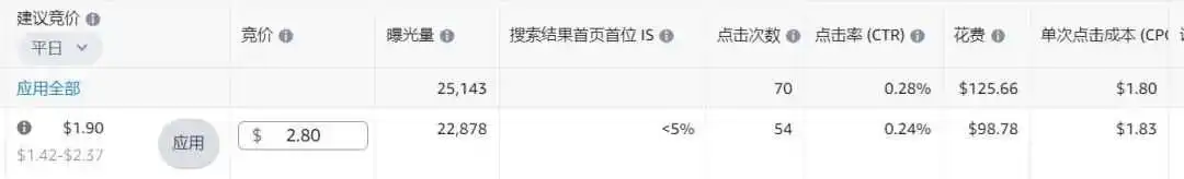 新品广告点击率仅0.15%!是否继续打首页竞价?根据广告位的数据,流量都是集中在商品页面,我该如何调整?以下是前半个月的数据……