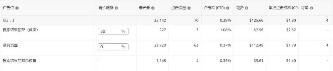 新品广告点击率仅0.15%！是否继续打首页竞价？根据广告位的数据，流量都是集中在商品页面，我该如何调整？以下是前半个月的数据……