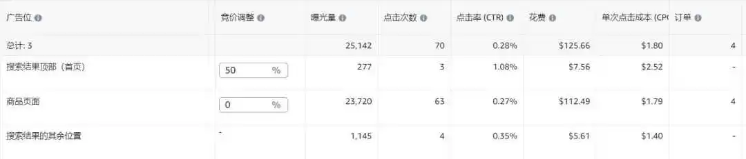 新品广告点击率仅0.15%!是否继续打首页竞价?根据广告位的数据,流量都是集中在商品页面,我该如何调整?以下是前半个月的数据……