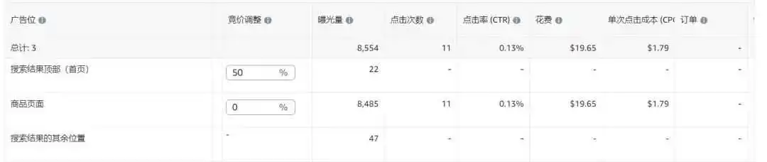 新品广告点击率仅0.15%!是否继续打首页竞价?根据广告位的数据,流量都是集中在商品页面,我该如何调整?以下是前半个月的数据……