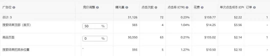 新品广告点击率仅0.15%！是否继续打首页竞价？根据广告位的数据，流量都是集中在商品页面，我该如何调整？以下是前半个月的数据……