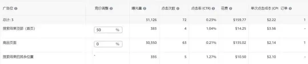 新品广告点击率仅0.15%!是否继续打首页竞价?根据广告位的数据,流量都是集中在商品页面,我该如何调整?以下是前半个月的数据……