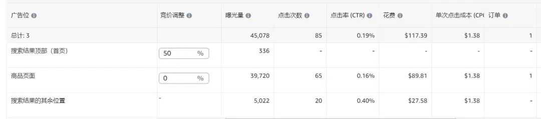 新品广告点击率仅0.15%！是否继续打首页竞价？根据广告位的数据，流量都是集中在商品页面，我该如何调整？以下是前半个月的数据……